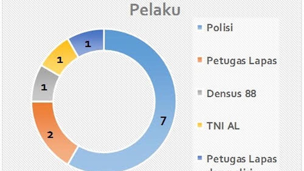 Penyiksaan sebagai Manifestasi Dominasi dan Kuasa Aparat Penegak Hukum Indonesia